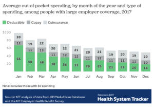Deductible spending higher earlier in the year